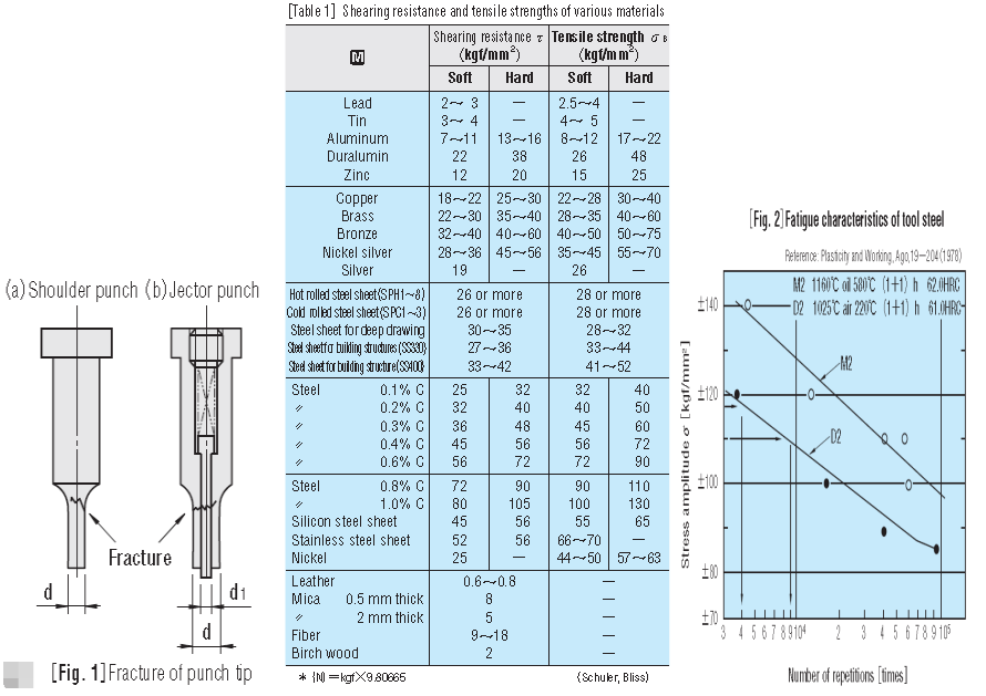 CALCULATION OF PUNCH STRENGTH HARSLE