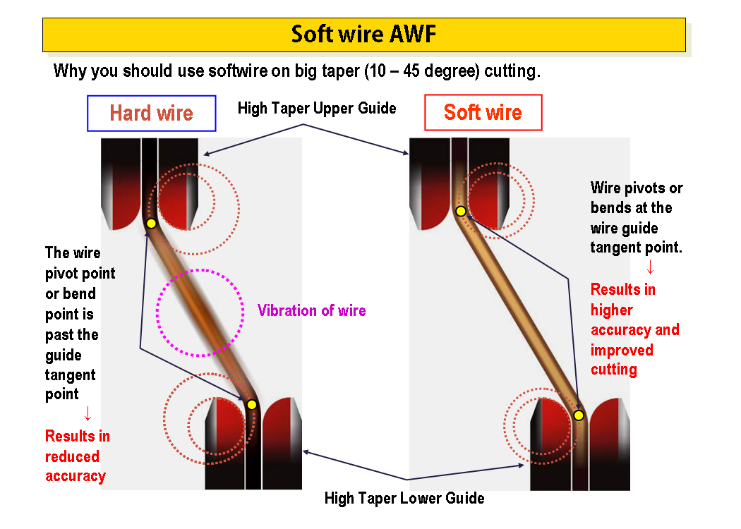 Soft Wired Cutting High Taper Angles with Wire EDM HARSLE