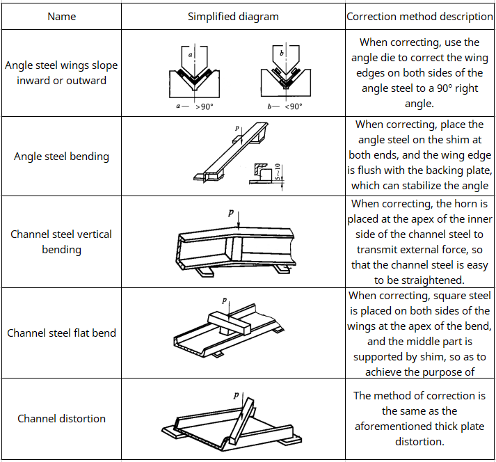 2 Easy Rules of Mechanical Correction of Sheet Metal Plate - HARSLE