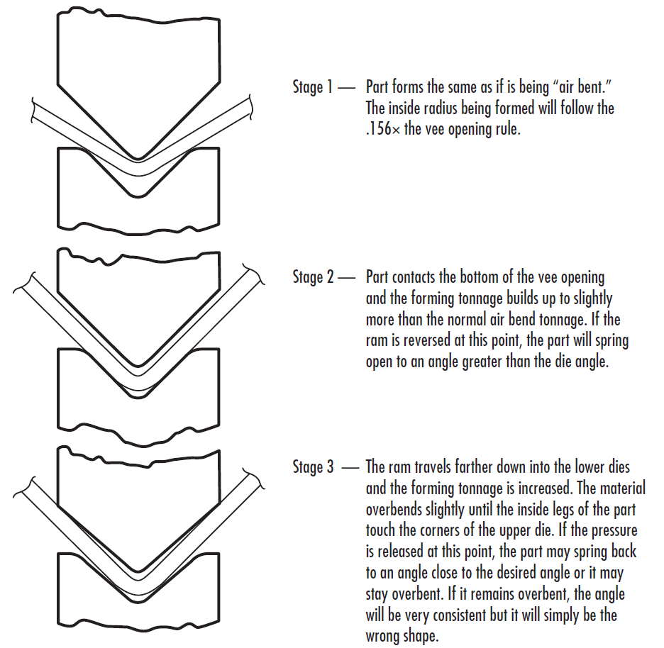 Fundamentals of Press Brake Tooling HARSLE