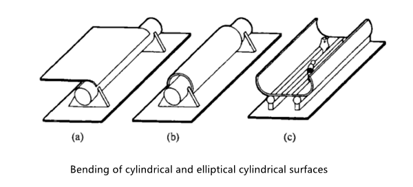 Sheet Metal Forming Technology-Manual Bending Of Sheet Metal - HARSLE ...